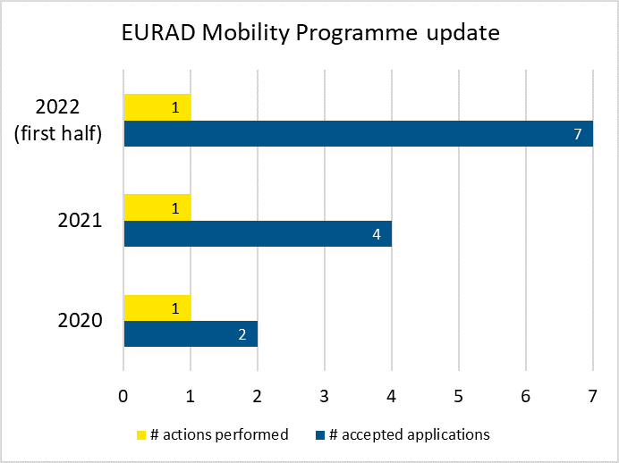 EURAD Mobility Programme update